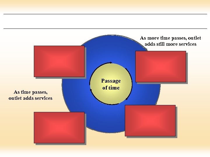 As more time passes, outlet adds still more services As time passes, outlet adds