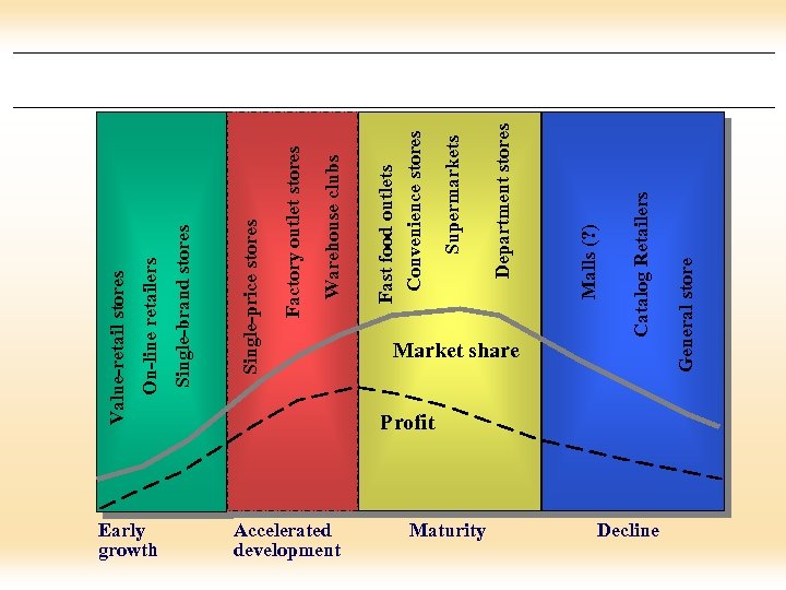 Early growth Accelerated development Maturity Profit Decline General store Catalog Retailers Malls (? )