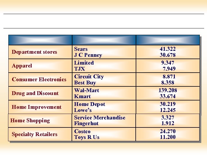 Department stores Apparel Consumer Electronics Drug and Discount Home Improvement Home Shopping Specialty Retailers