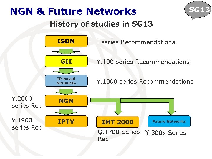 SG 13 NGN & Future Networks History of studies in SG 13 ISDN GII