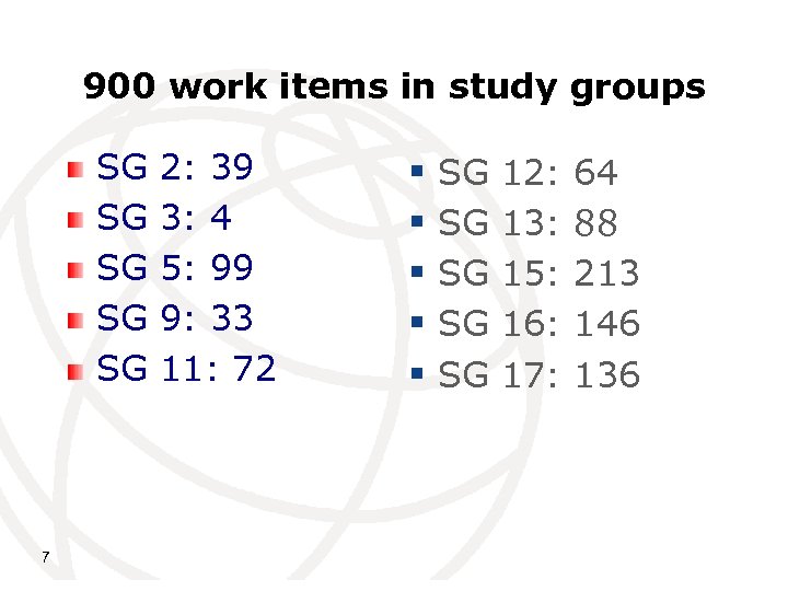 900 work items in study groups SG SG SG 7 2: 39 3: 4