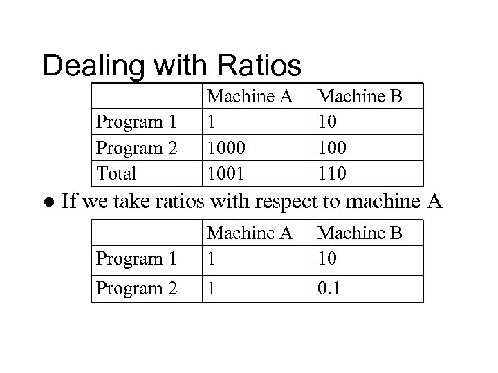 Dealing with Ratios Program 1 Program 2 Total l Machine A 1 1000 1001