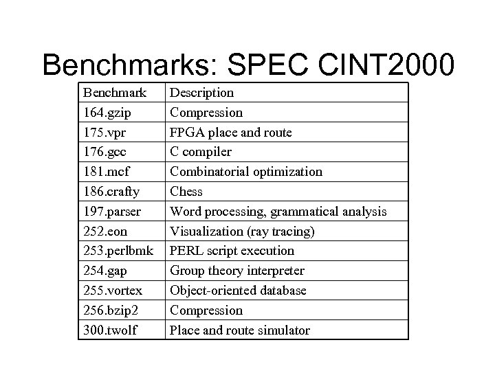 Benchmarks: SPEC CINT 2000 Benchmark 164. gzip 175. vpr 176. gcc 181. mcf 186.