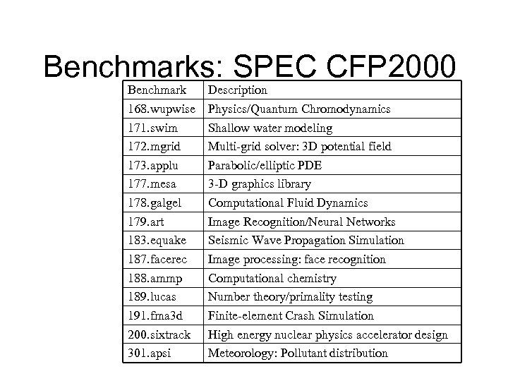 Benchmarks: SPEC CFP 2000 Benchmark 168. wupwise 171. swim 172. mgrid 173. applu 177.