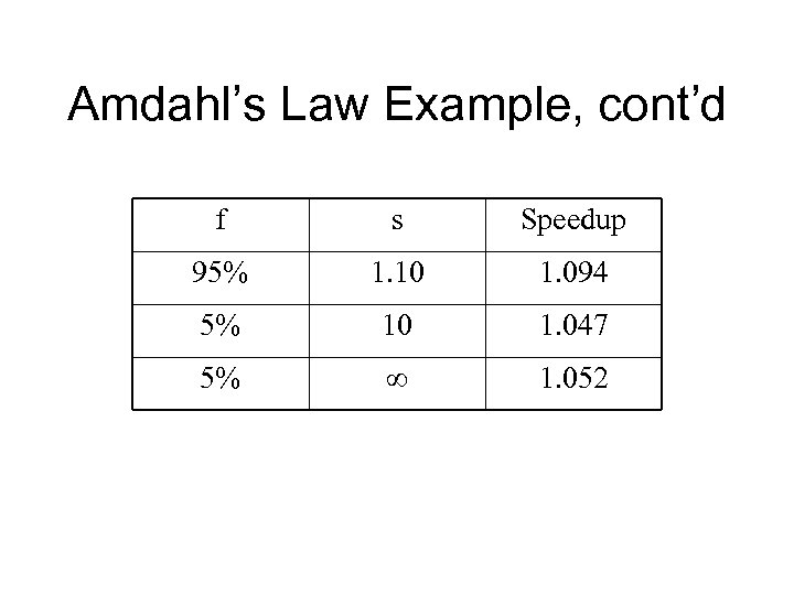 Amdahl’s Law Example, cont’d f s Speedup 95% 1. 10 1. 094 5% 10