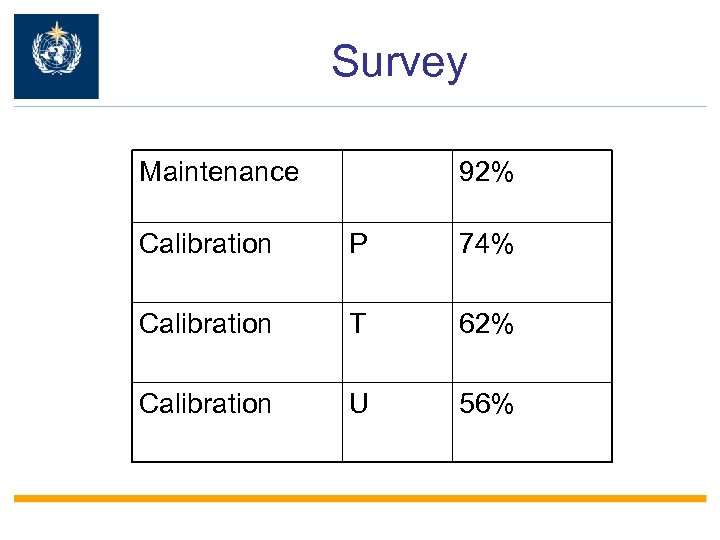 Survey Maintenance 92% Calibration P 74% Calibration T 62% Calibration U 56% 