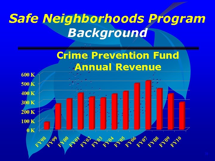 Safe Neighborhoods Program Background Crime Prevention Fund Annual Revenue 10 