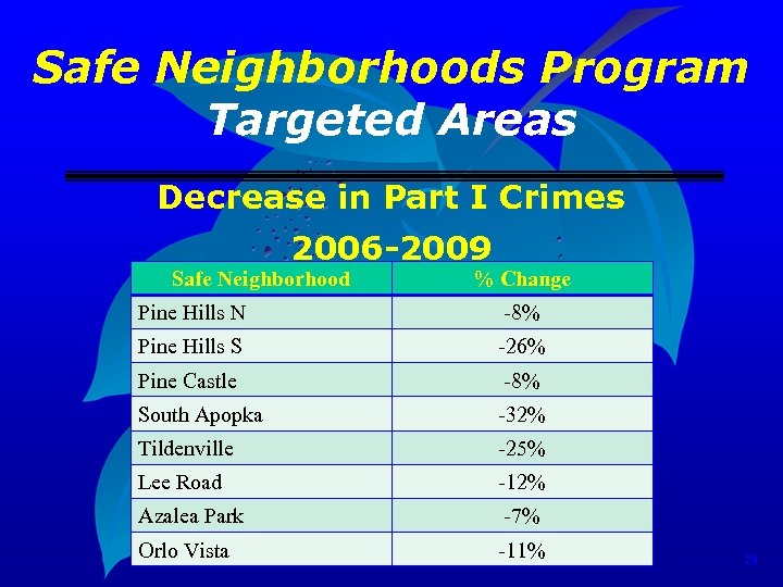 Safe Neighborhoods Program Targeted Areas Decrease in Part I Crimes 2006 -2009 Safe Neighborhood