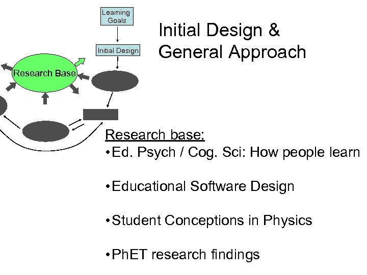 Learning Goals Initial Design & General Approach Research Base Research base: • Ed. Psych