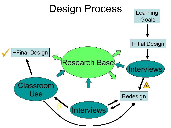 Design Process Learning Goals Initial Design ~Final Design Research Base Classroom Use Interviews Redesign