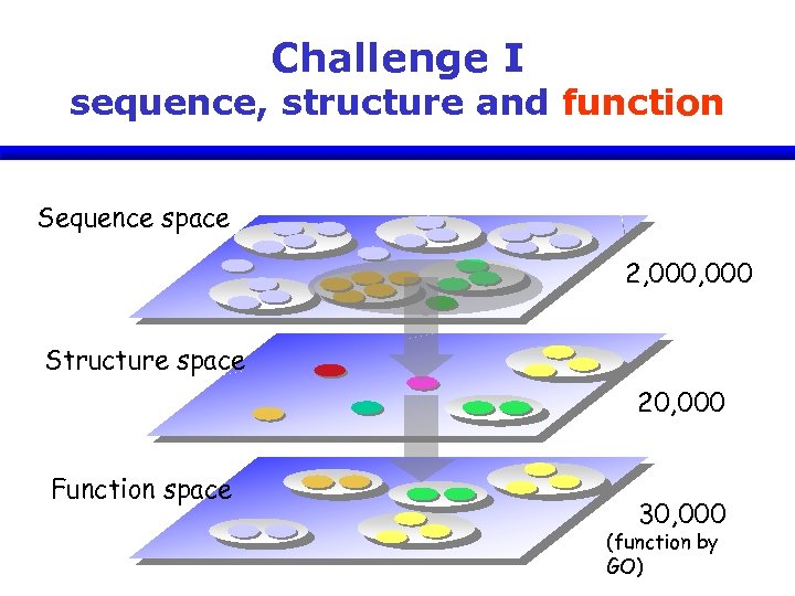 Challenge I sequence, structure and function Sequence space 2, 000 Structure space 20, 000