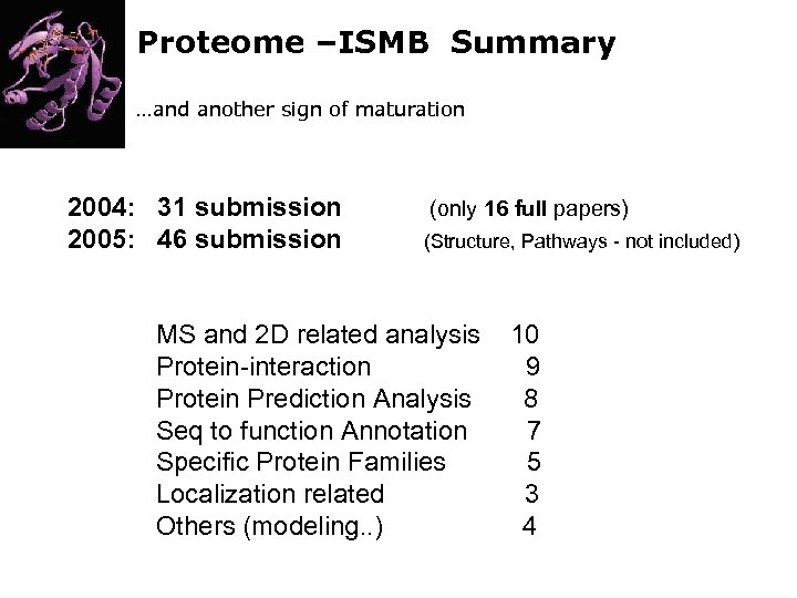 Proteome –ISMB Summary …and another sign of maturation 2004: 31 submission 2005: 46 submission