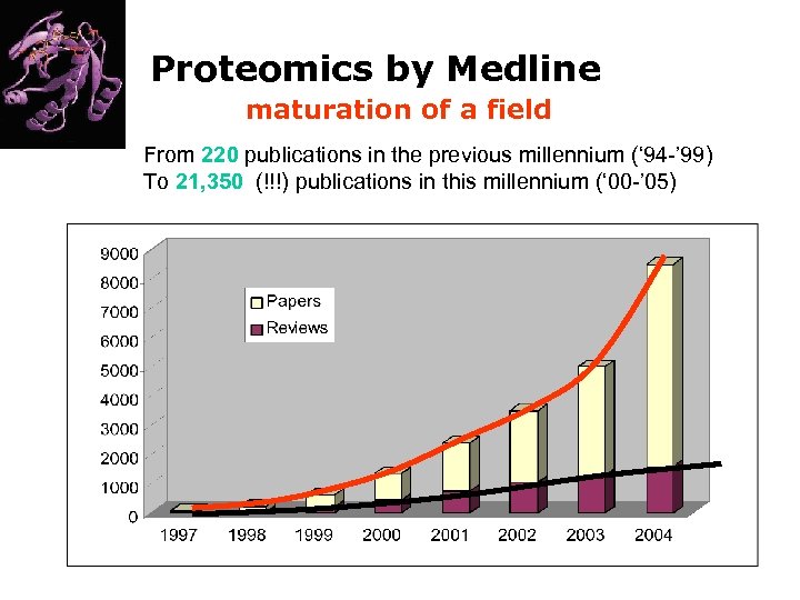 Proteomics by Medline maturation of a field From 220 publications in the previous millennium