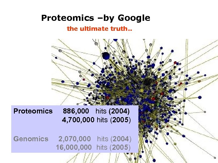 Proteomics –by Google the ultimate truth. . Proteomics Genomics 886, 000 hits (2004) 4,