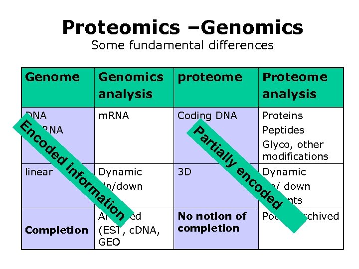 Proteomics –Genomics Some fundamental differences Genome Genomics analysis co de d linear Proteome analysis