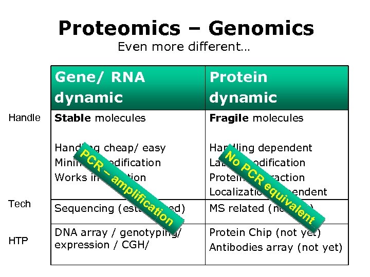 Proteomics – Genomics Even more different… Gene/ RNA dynamic Stable molecules Fragile molecules Handling