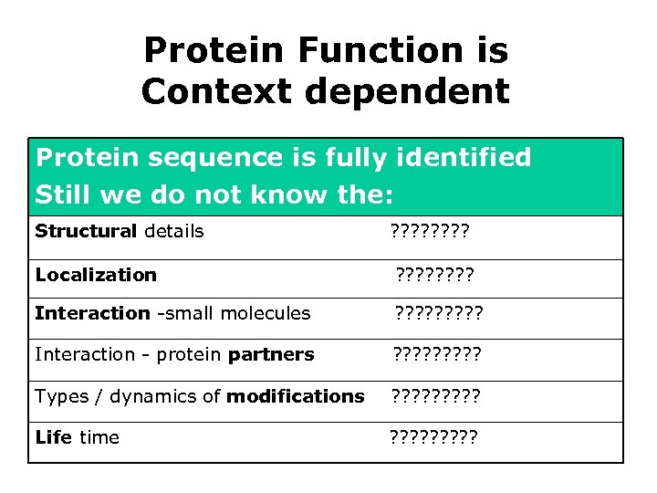 Protein Function is Context dependent Protein sequence is fully identified Still we do not