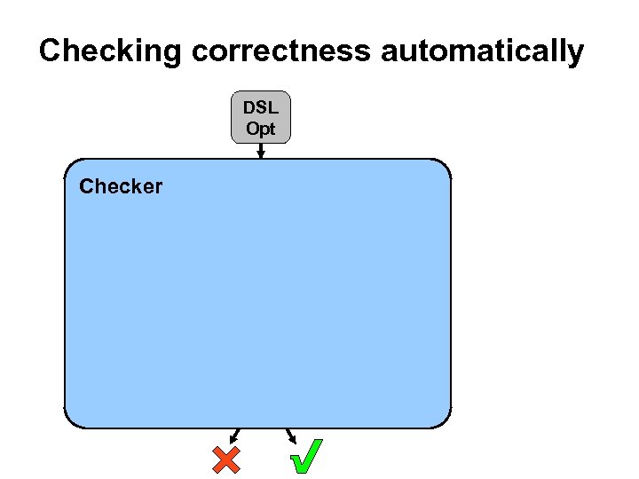 Checking correctness automatically DSL Opt Checker VCGen Verification Condition (VC) Automatic Theorem Prover 