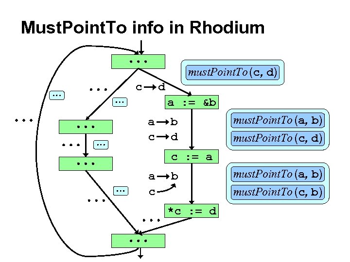 Must. Point. To info in Rhodium must. Point. To (c, d) c d a