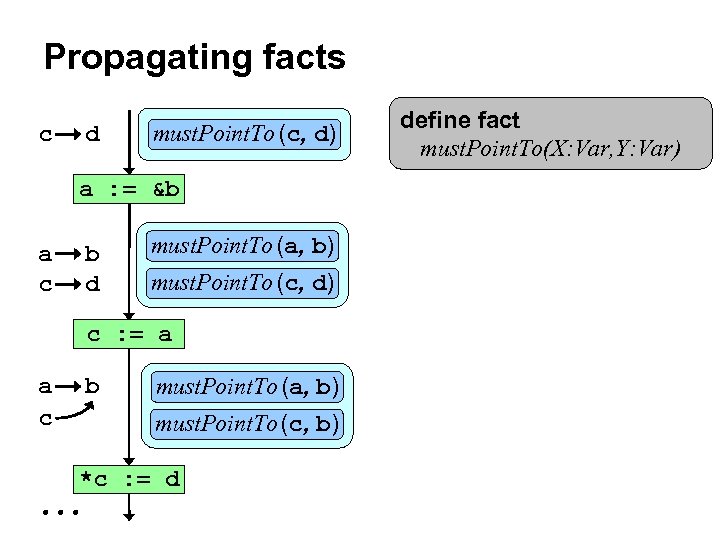 Propagating facts c d must. Point. To (c, d) a : = &b a