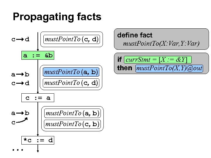 Propagating facts c d must. Point. To (c, d) a : = &b a