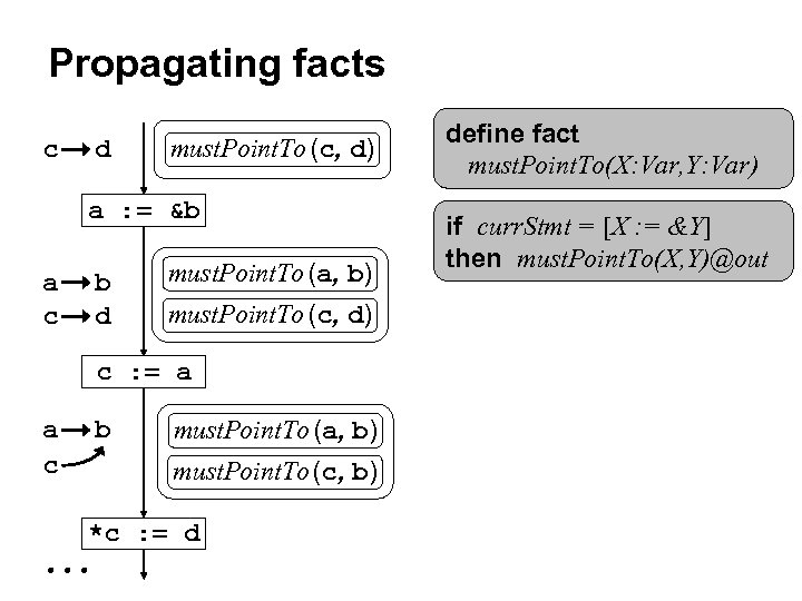 Propagating facts c d must. Point. To (c, d) a : = &b a
