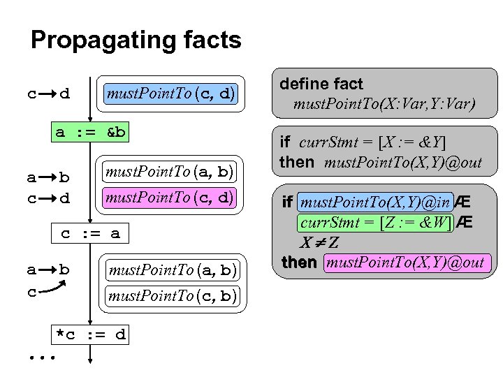 Propagating facts c d must. Point. To (c, d) a : = &b a