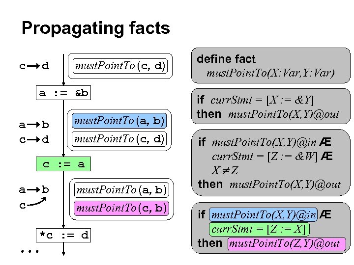 Propagating facts c d must. Point. To (c, d) a : = &b a
