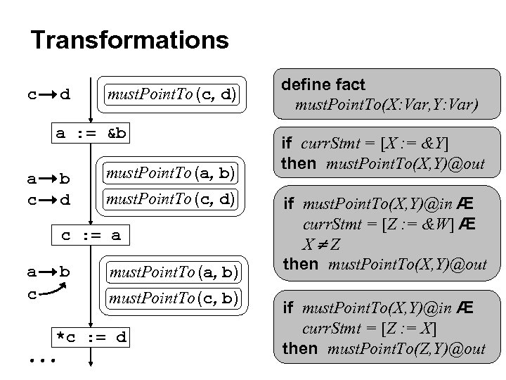Transformations c d must. Point. To (c, d) a : = &b a c