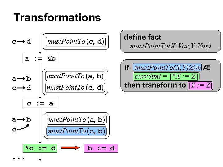 Transformations c d must. Point. To (c, d) define fact must. Point. To(X: Var,