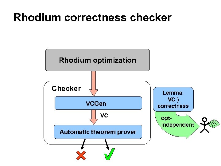 Rhodium correctness checker Rhodium optimization Checker VCGen VC Automatic theorem prover Lemma: VC )