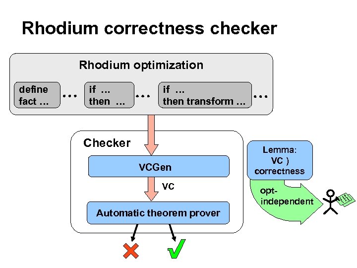 Rhodium correctness checker Rhodium optimization define fact … if … then transform … Checker