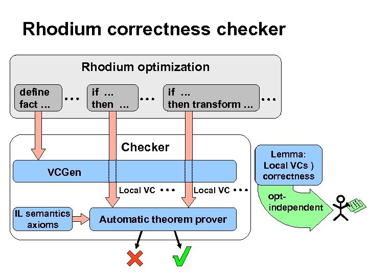 Rhodium correctness checker Rhodium optimization define fact … if … then transform … Checker