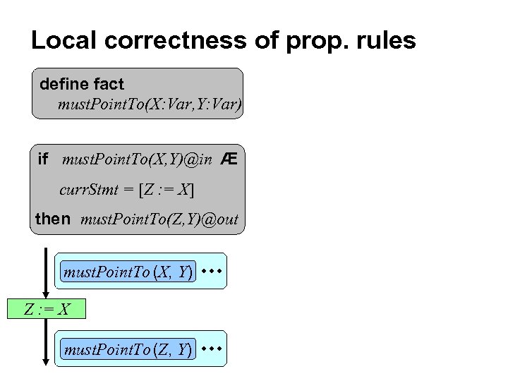 Local correctness of prop. rules define fact must. Point. To(X: Var, Y: Var) if