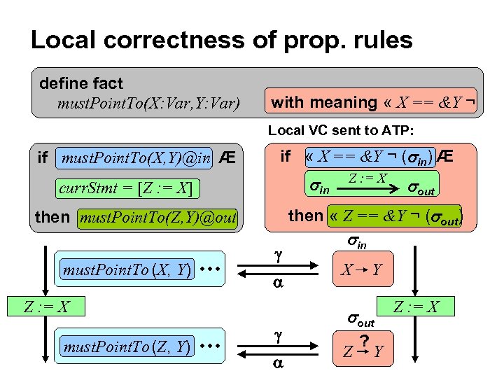 Local correctness of prop. rules define fact must. Point. To(X: Var, Y: Var) with