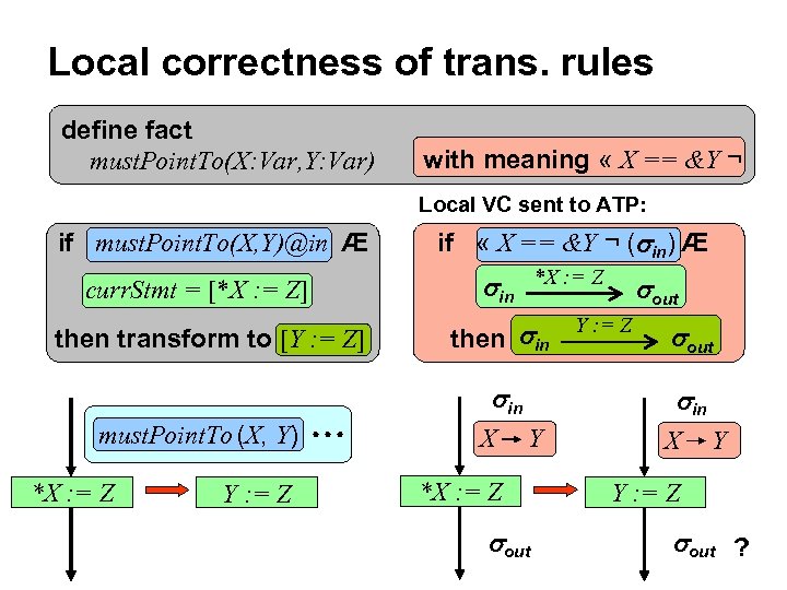 Local correctness of trans. rules define fact must. Point. To(X: Var, Y: Var) with