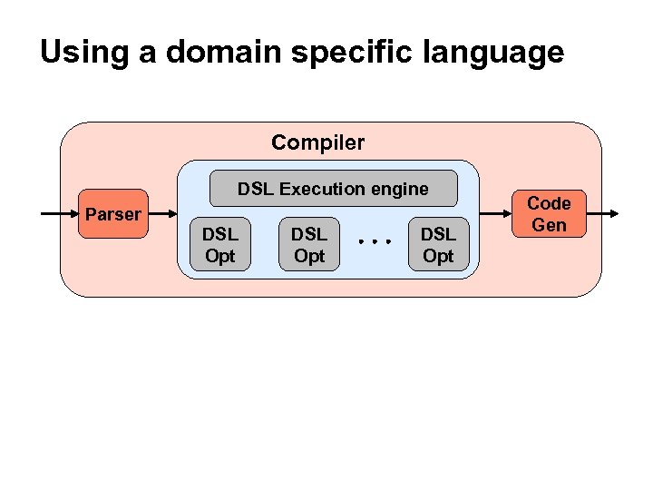 Using a domain specific language Compiler DSL Execution engine Parser DSL Opt Code Gen