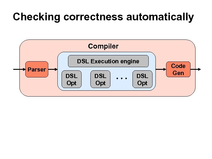 Checking correctness automatically Compiler DSL Execution engine Parser DSL Opt Code Gen 