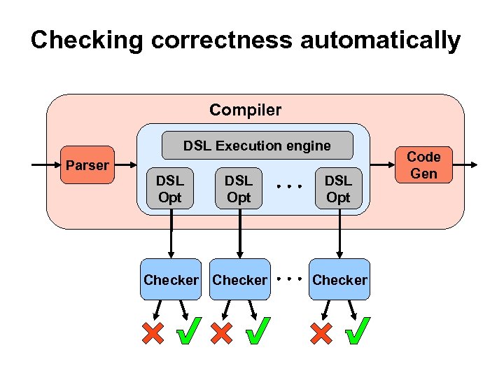 Checking correctness automatically Compiler DSL Execution engine Parser DSL Opt Checker Code Gen 