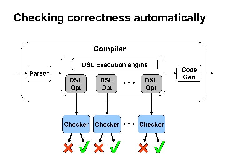 Checking correctness automatically Compiler DSL Execution engine Parser DSL Opt Checker Code Gen 