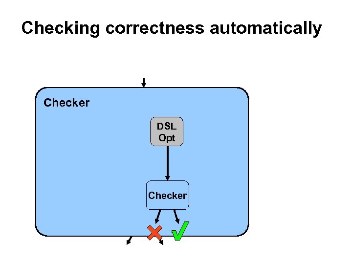 Checking correctness automatically Checker DSL Opt Checker 