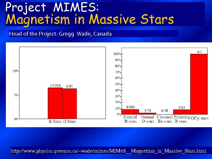 Project MIMES: Magnetism in Massive Stars Head of the Project: Gregg Wade, Canada http: