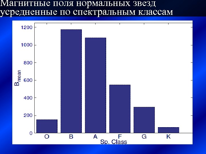 Магнитные поля нормальных звезд усредненные по спектральным классам 