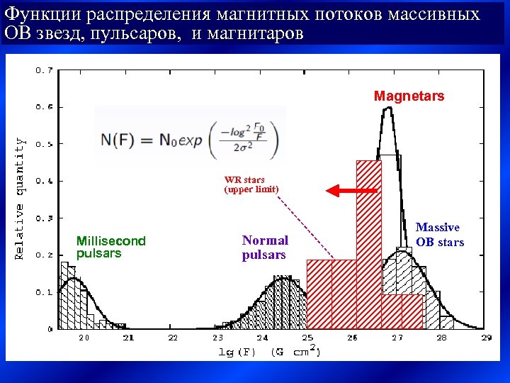 Функции распределения магнитных потоков массивных OB звезд, пульсаров, и магнитаров Magnetars WR stars (upper