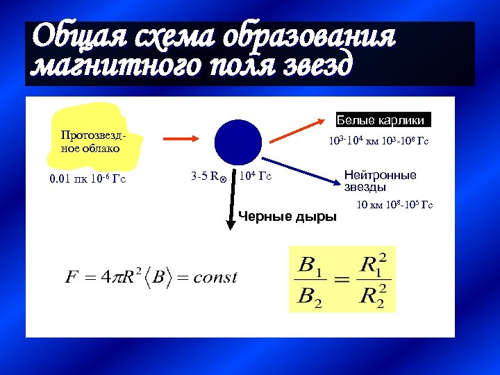 Общая схема образования магнитного поля звезд Белые карлики Протозвездное облако 0. 01 пк 10