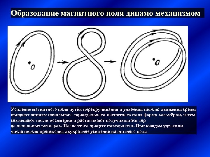 Форма магнитного поля. Магнитное поле схема. Схема усиления магнитного поля. Образование магнитного поля схема.