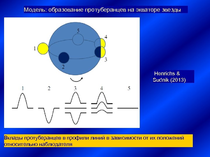 Модель: образование протуберанцев на экваторе звезды Henrichs & Sudnik (2013) Вклады протуберанцев в профили