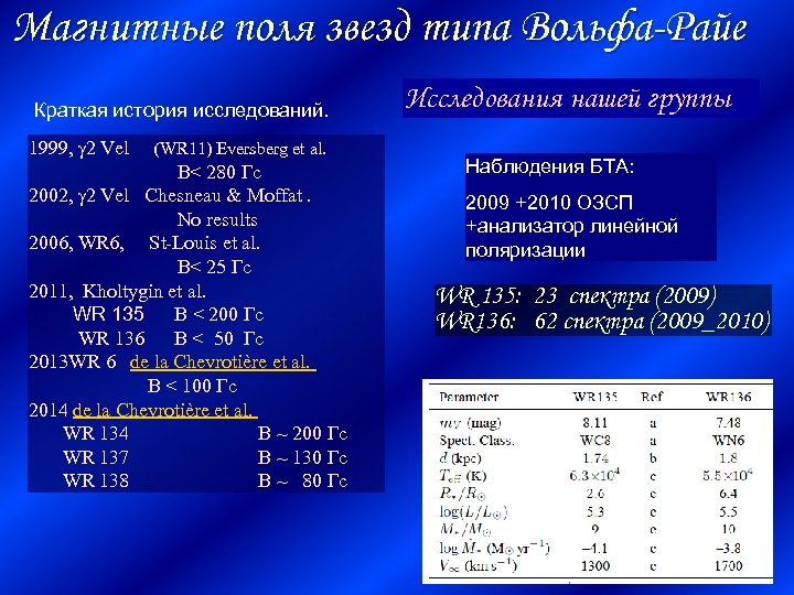 Магнитные поля звезд типа Вольфа-Райе Краткая история исследований. 1999, 2 Vel (WR 11) Eversberg