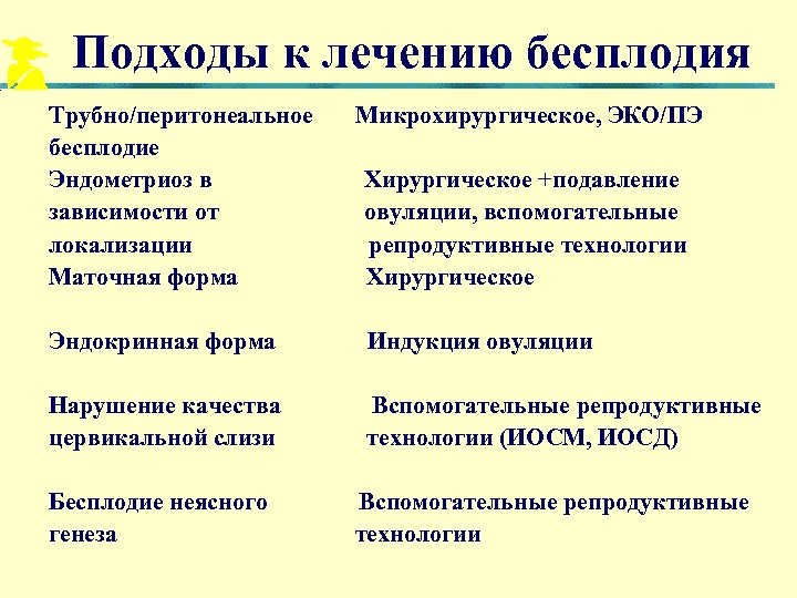 Подходы к лечению бесплодия Трубно/перитонеальное бесплодие Эндометриоз в зависимости от локализации Маточная форма Микрохирургическое,