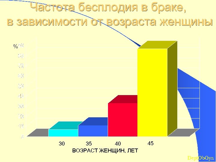 Частота бесплодия в браке, в зависимости от возраста женщины % 30 35 40 ВОЗРАСТ